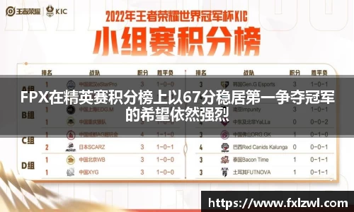 FPX在精英赛积分榜上以67分稳居第一争夺冠军的希望依然强烈