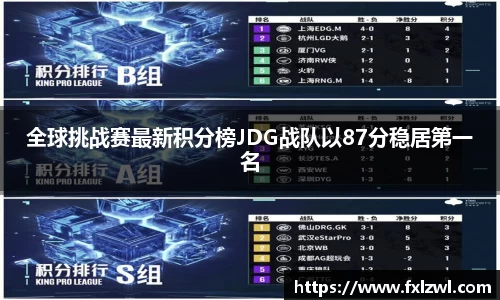 全球挑战赛最新积分榜JDG战队以87分稳居第一名